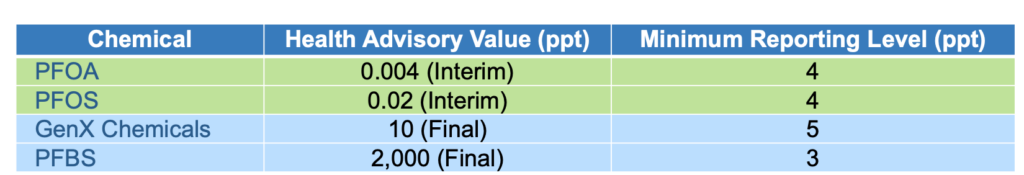 EPA PFAS Health Advisory Limits June 2022
